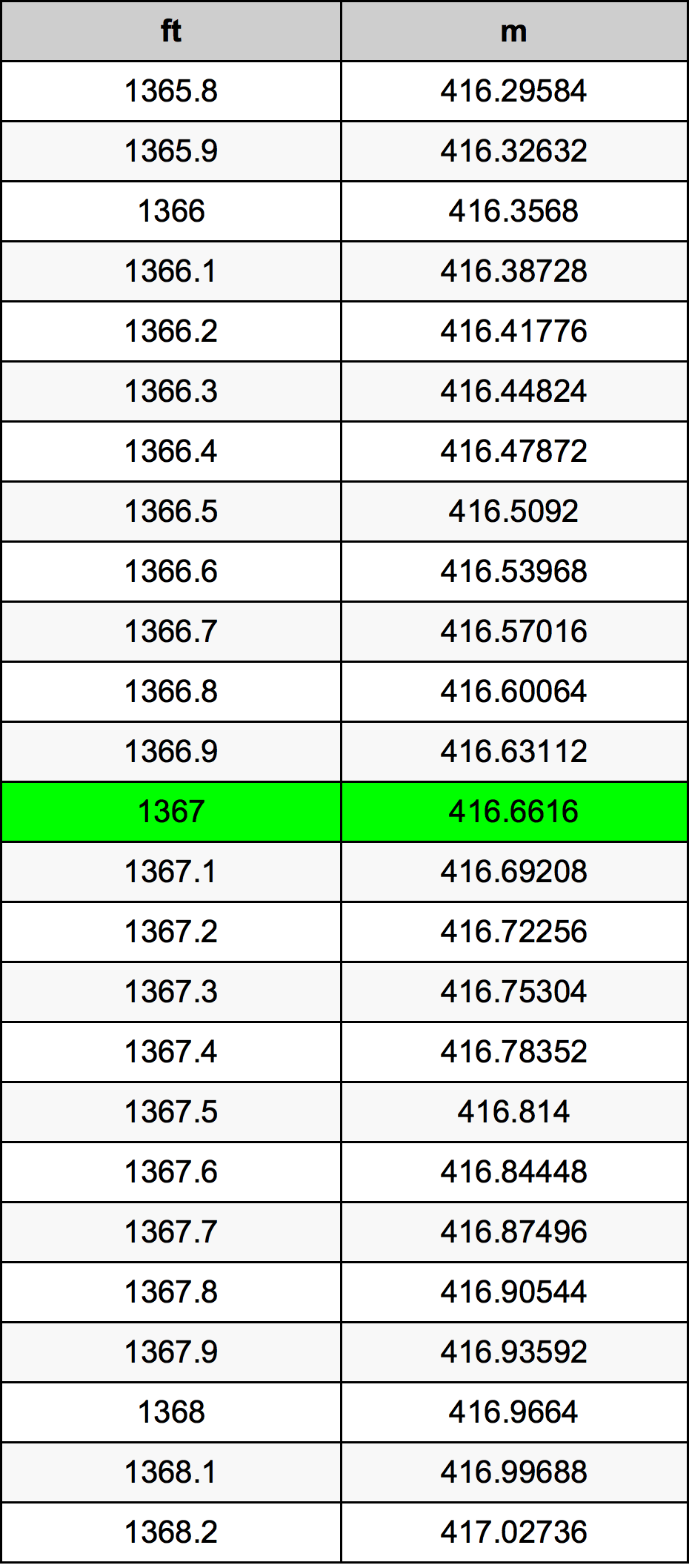1367 Унция Таблица преобразования