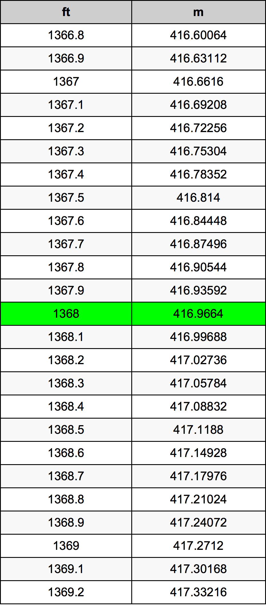 1368 Uqija konverżjoni tabella