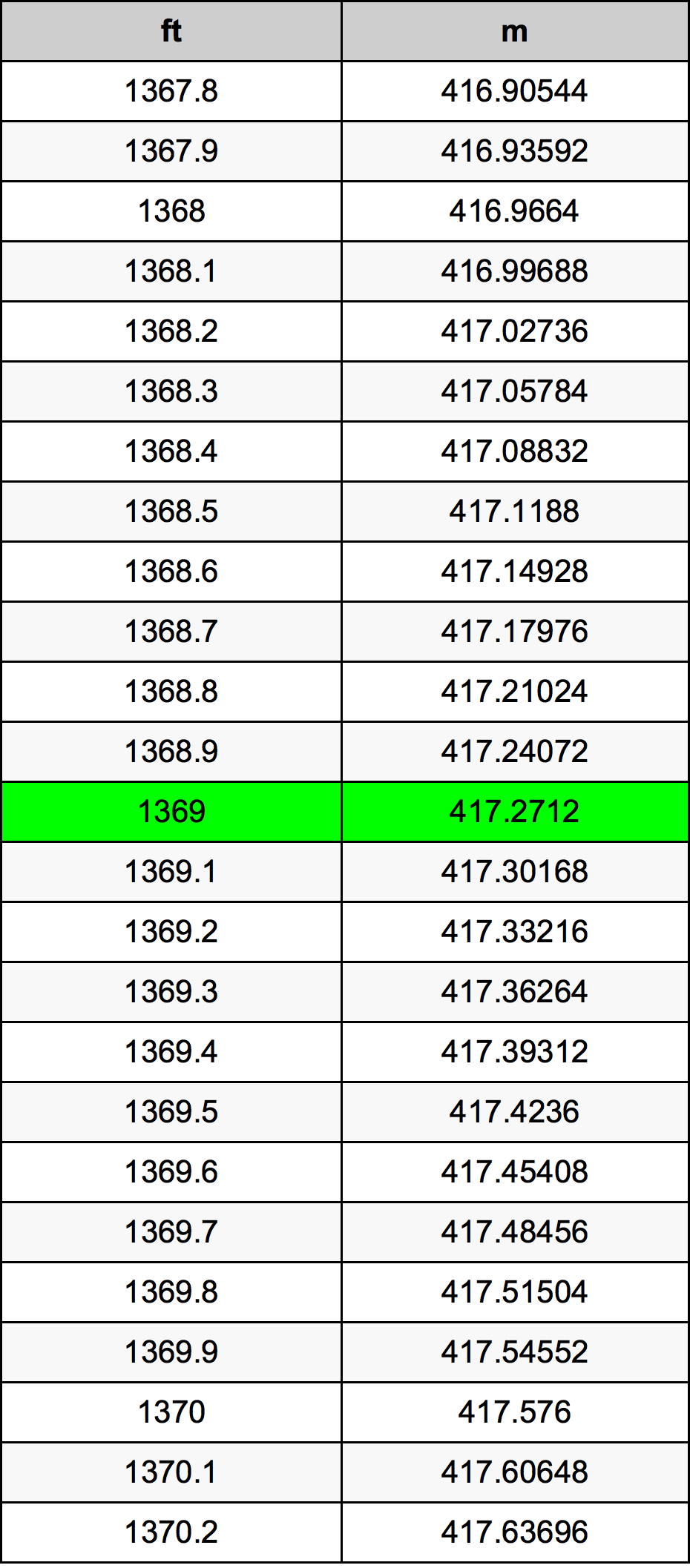 1369 Унция Таблица за преобразуване