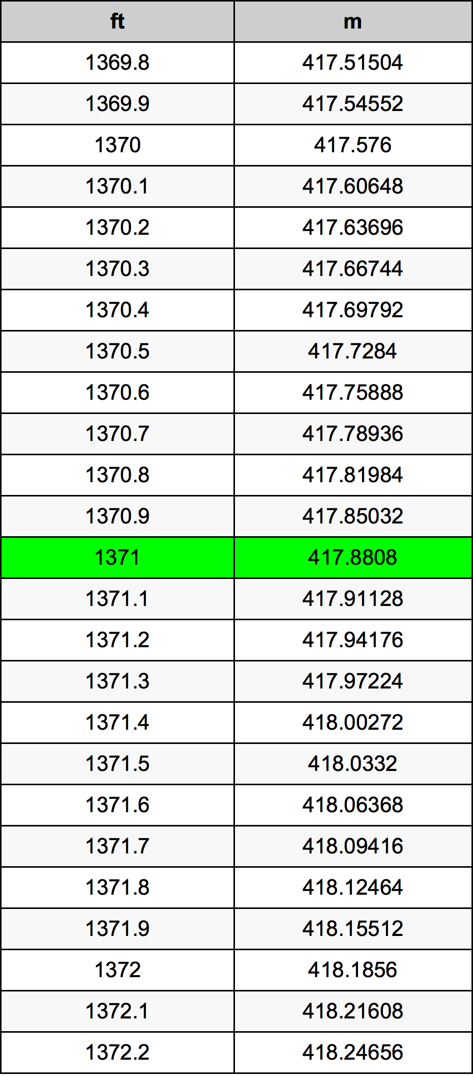 1371 أونصة جدول تحويل