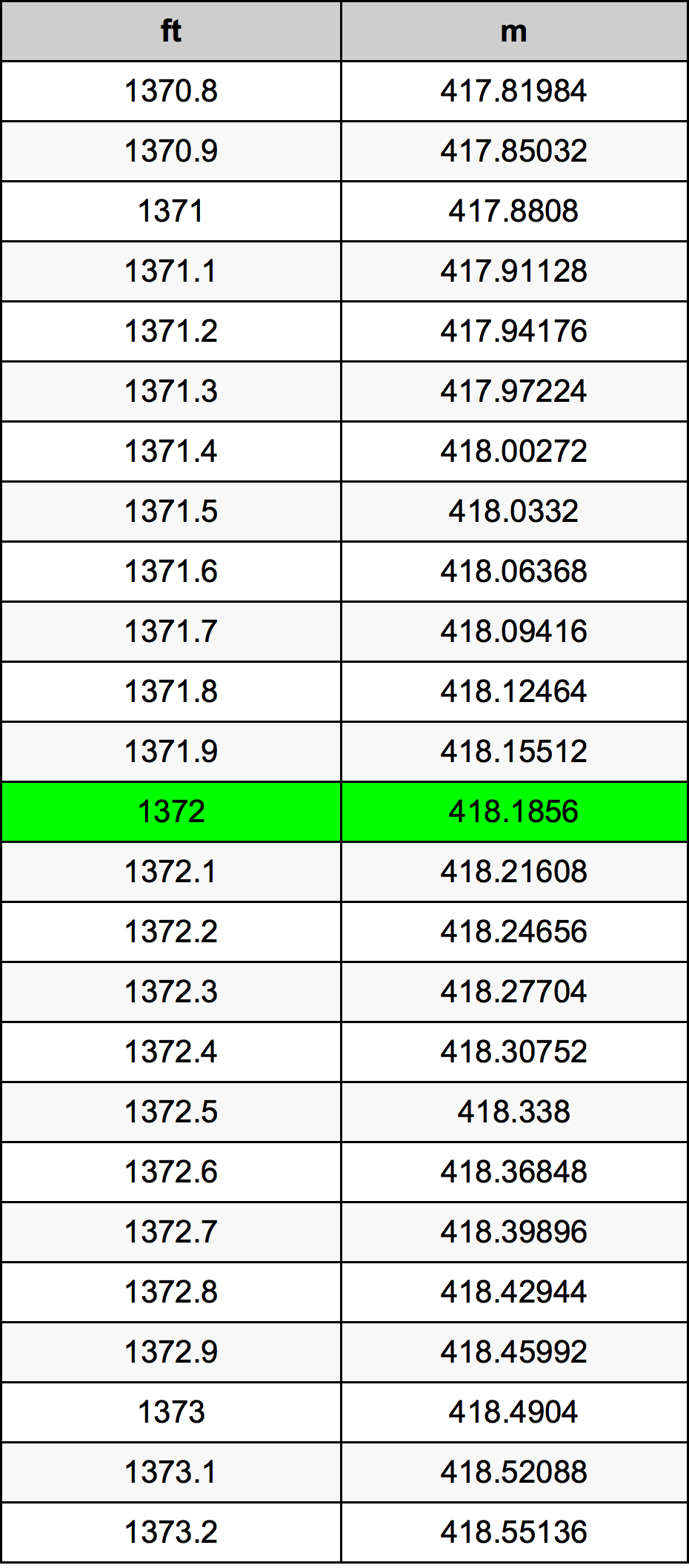 1372 Uqija konverżjoni tabella
