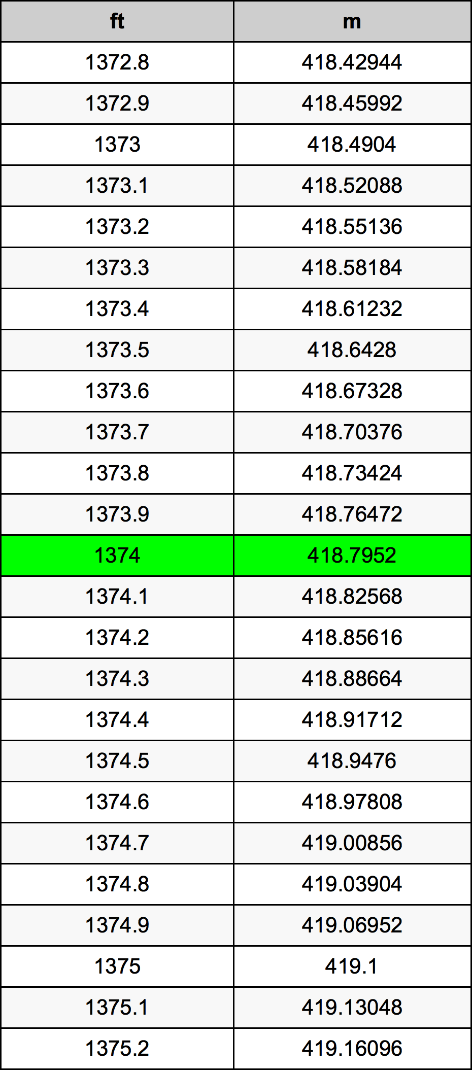 1374 Унция Таблица преобразования