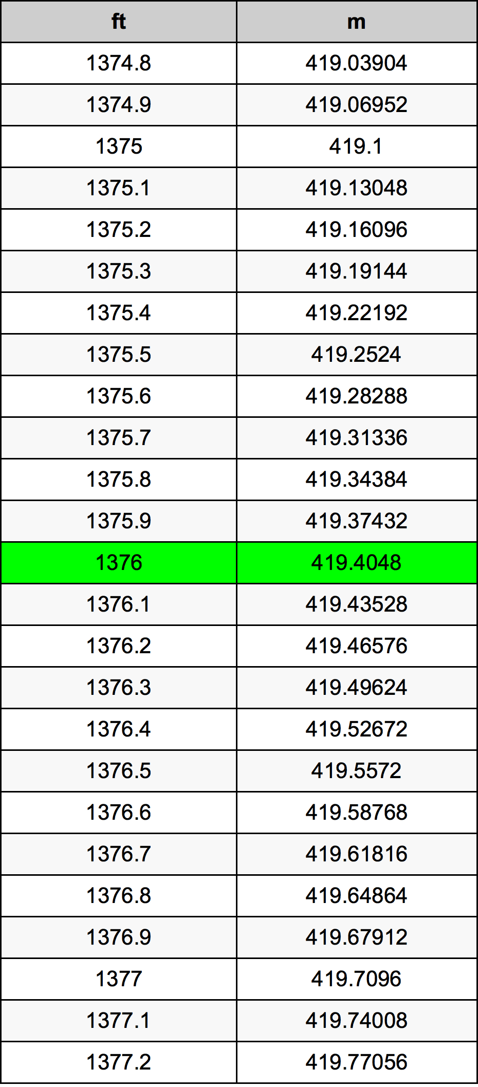 1376 Onça tabela de conversão
