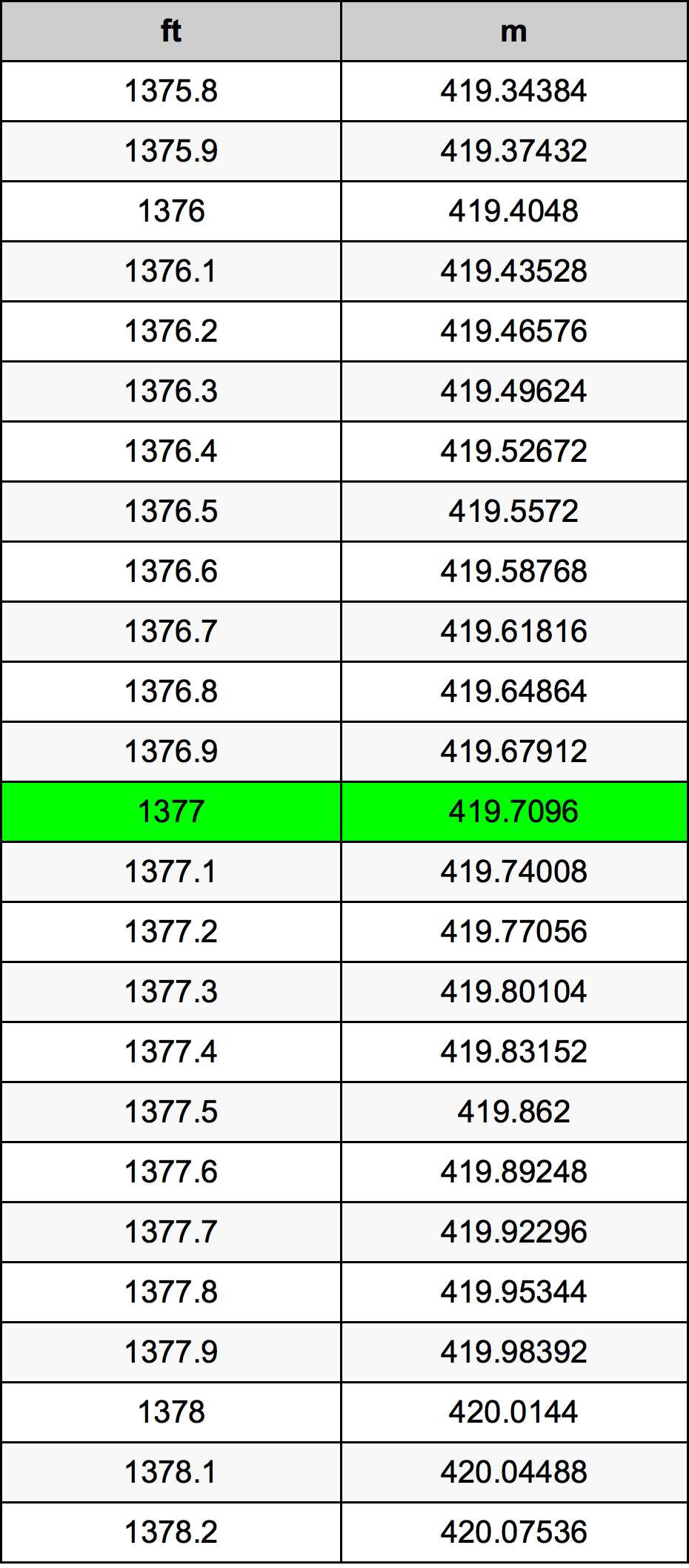 1377 Унция Таблица за преобразуване
