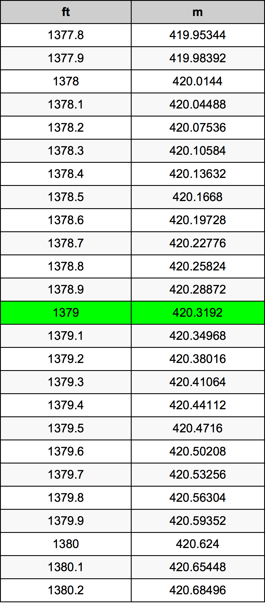 1379 Унция Таблица преобразования