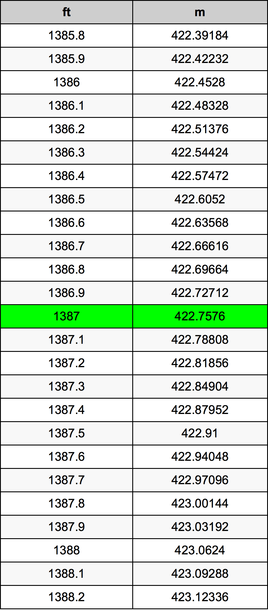 1387 Унция Таблица за преобразуване
