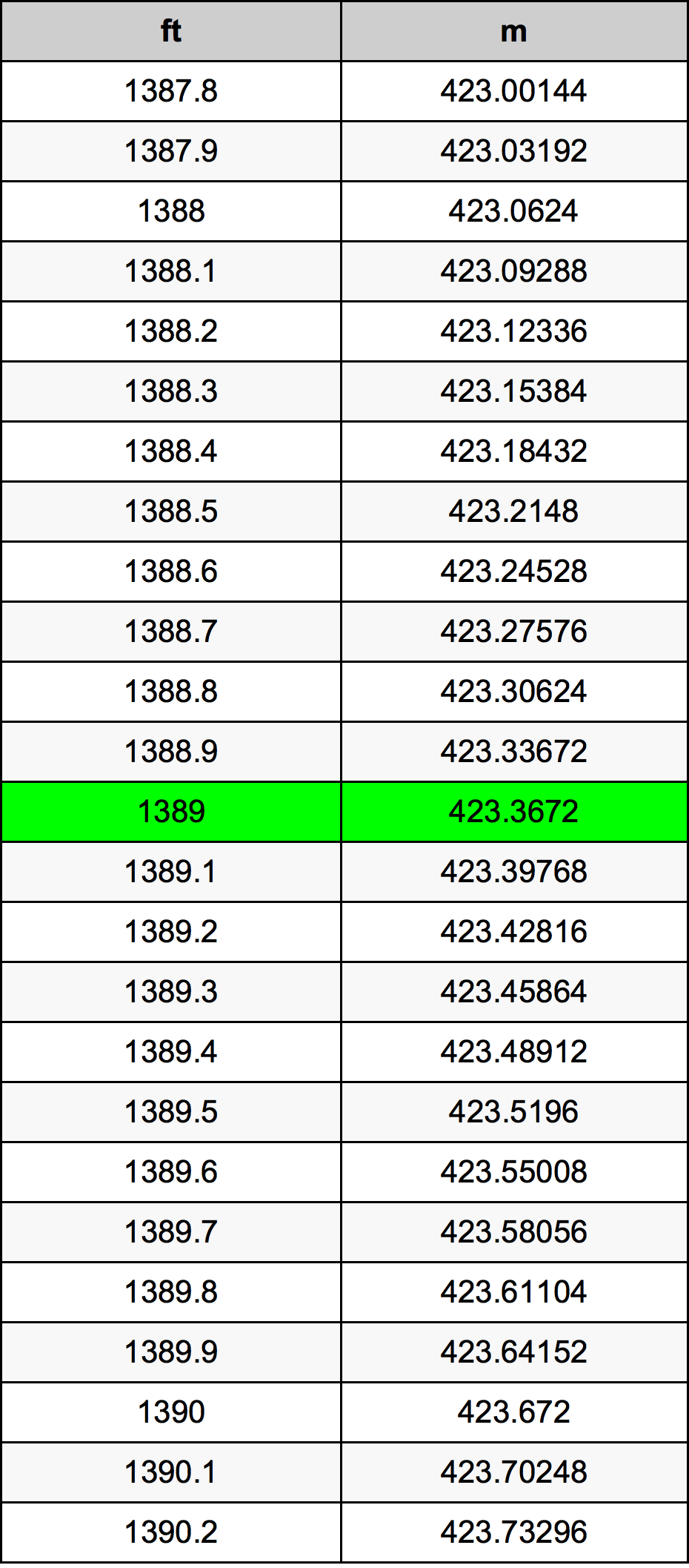 1389 أونصة جدول تحويل