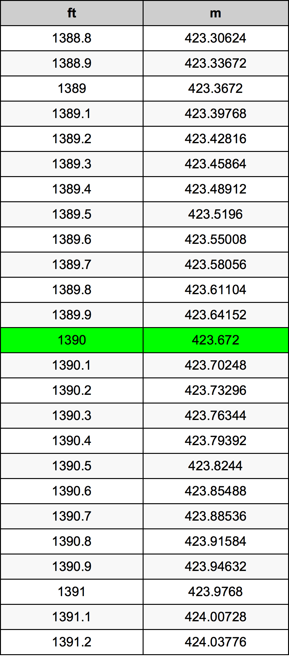 1390 أونصة جدول تحويل