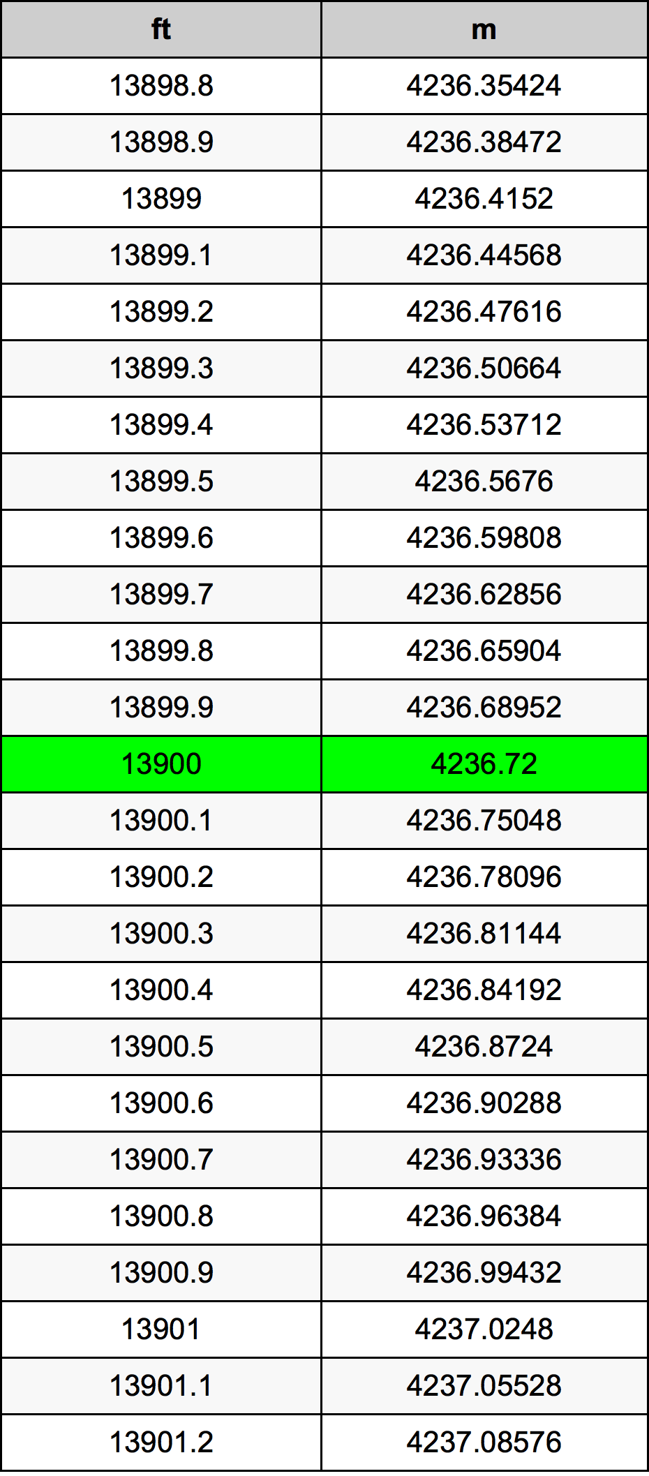 13900 Uqija konverżjoni tabella