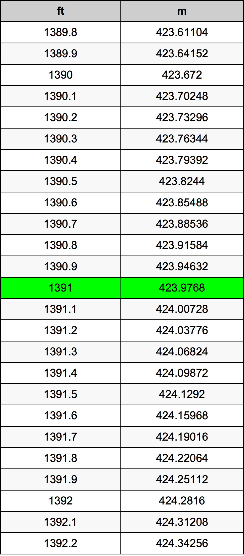 1391 Унция Таблица за преобразуване