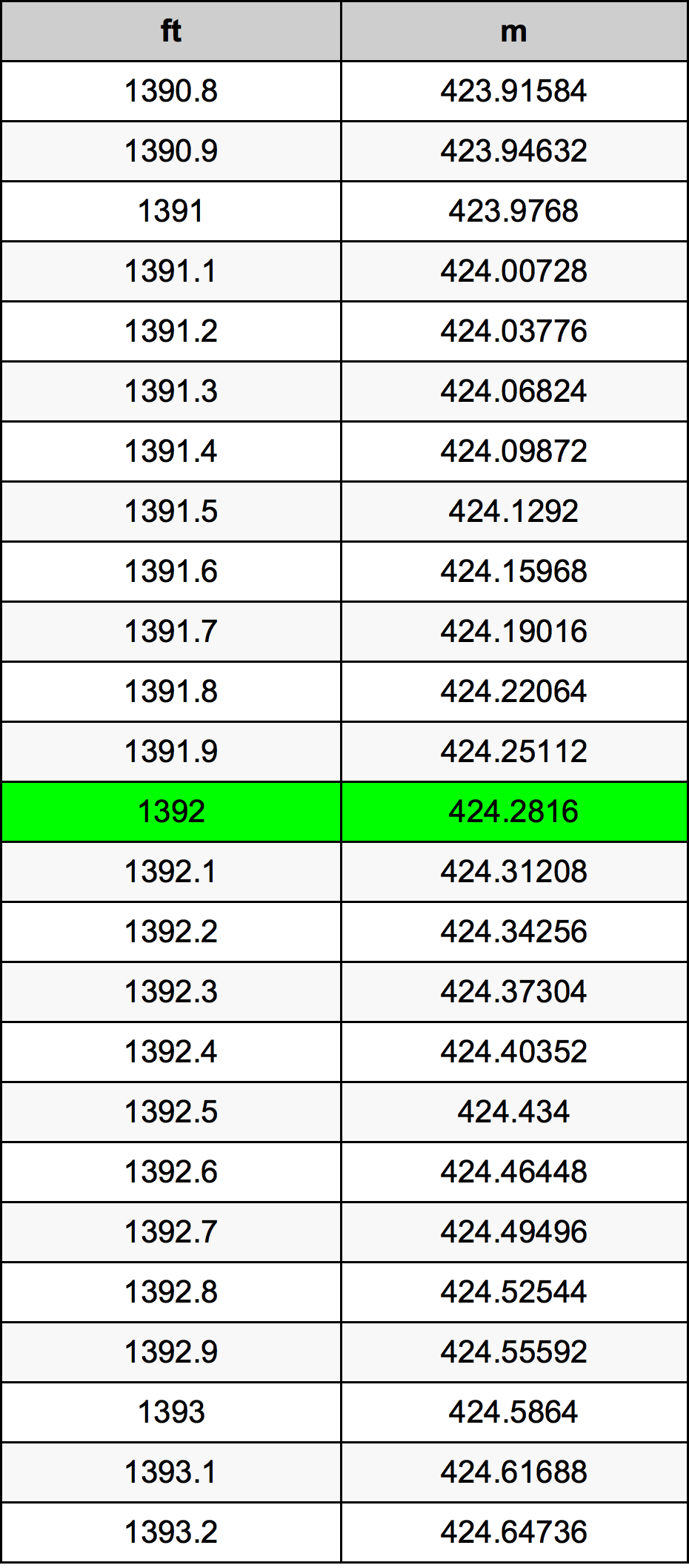 1392 Унция Таблица преобразования
