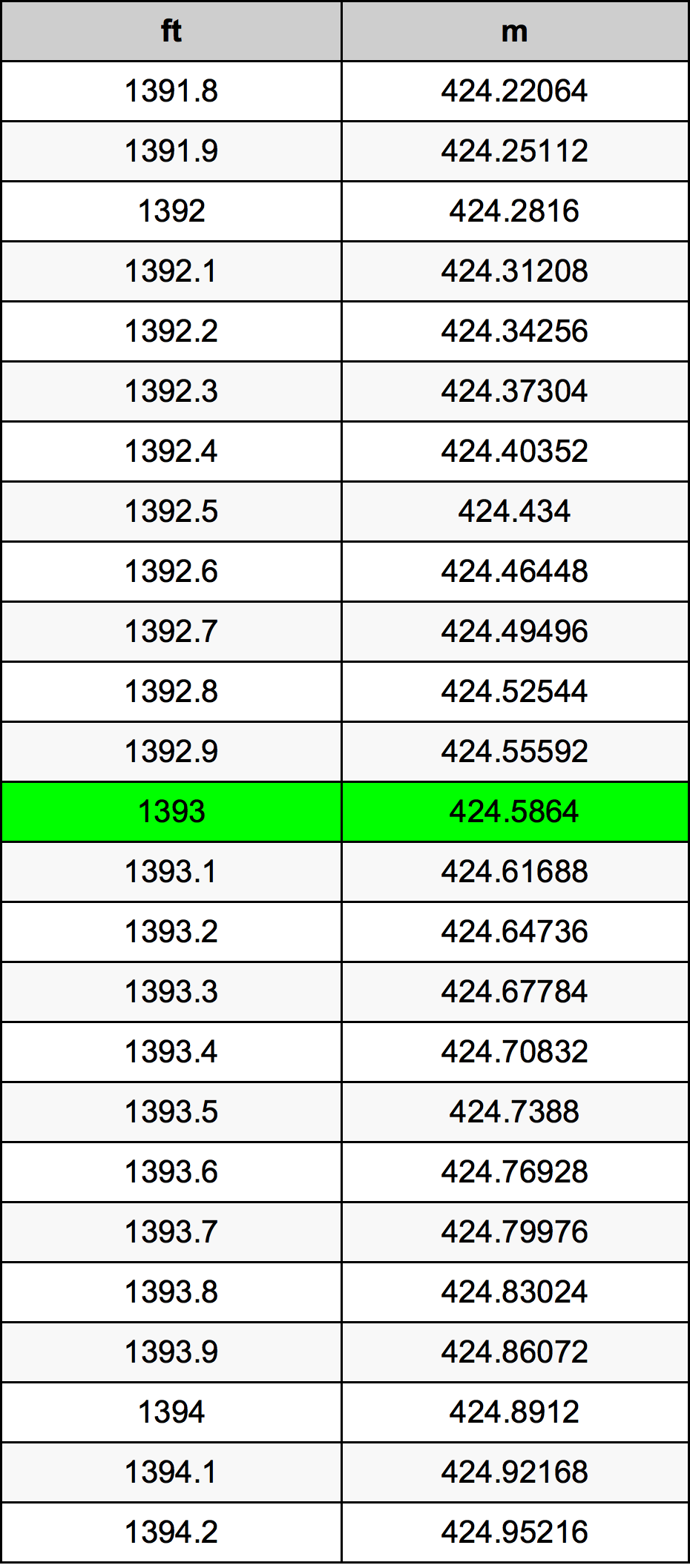 1393 Унция Таблица преобразования