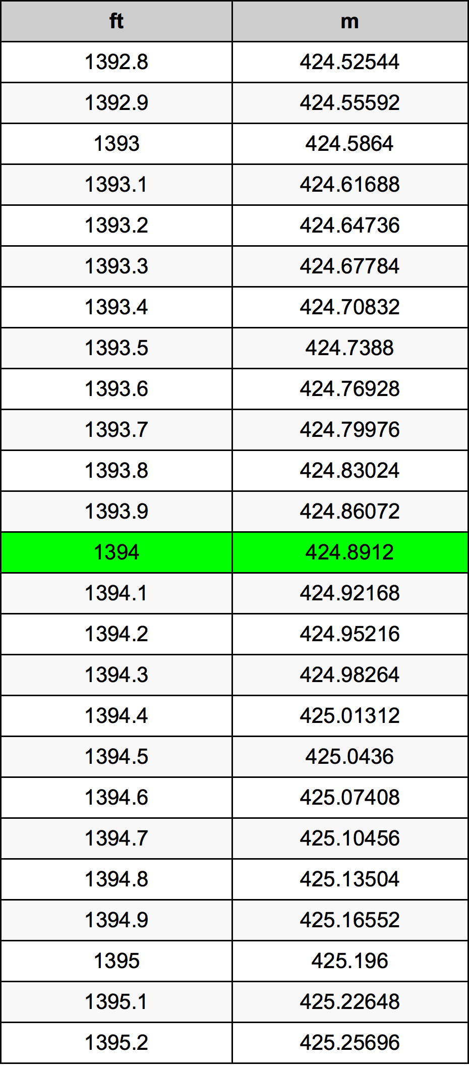 1394 Унция Таблица преобразования
