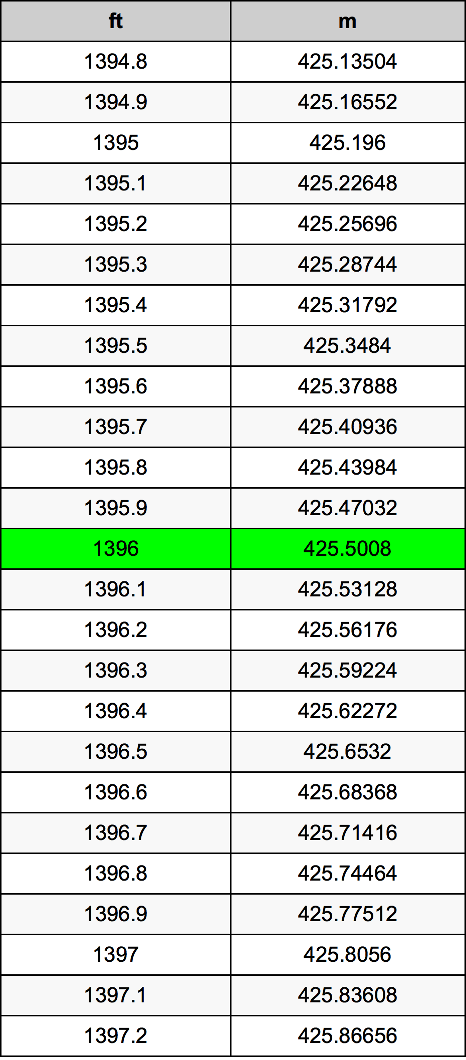 1396 Унция Таблица за преобразуване