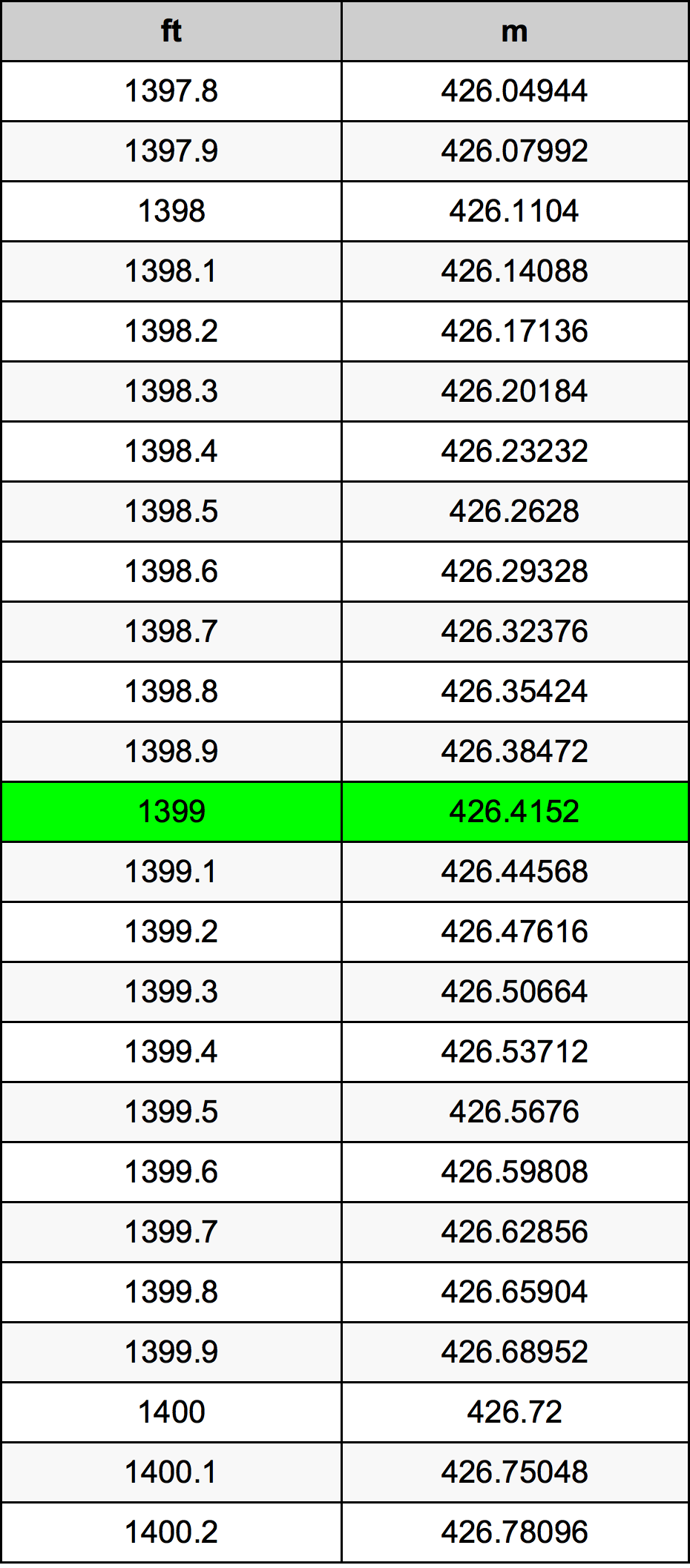 1399 Унция Таблица преобразования