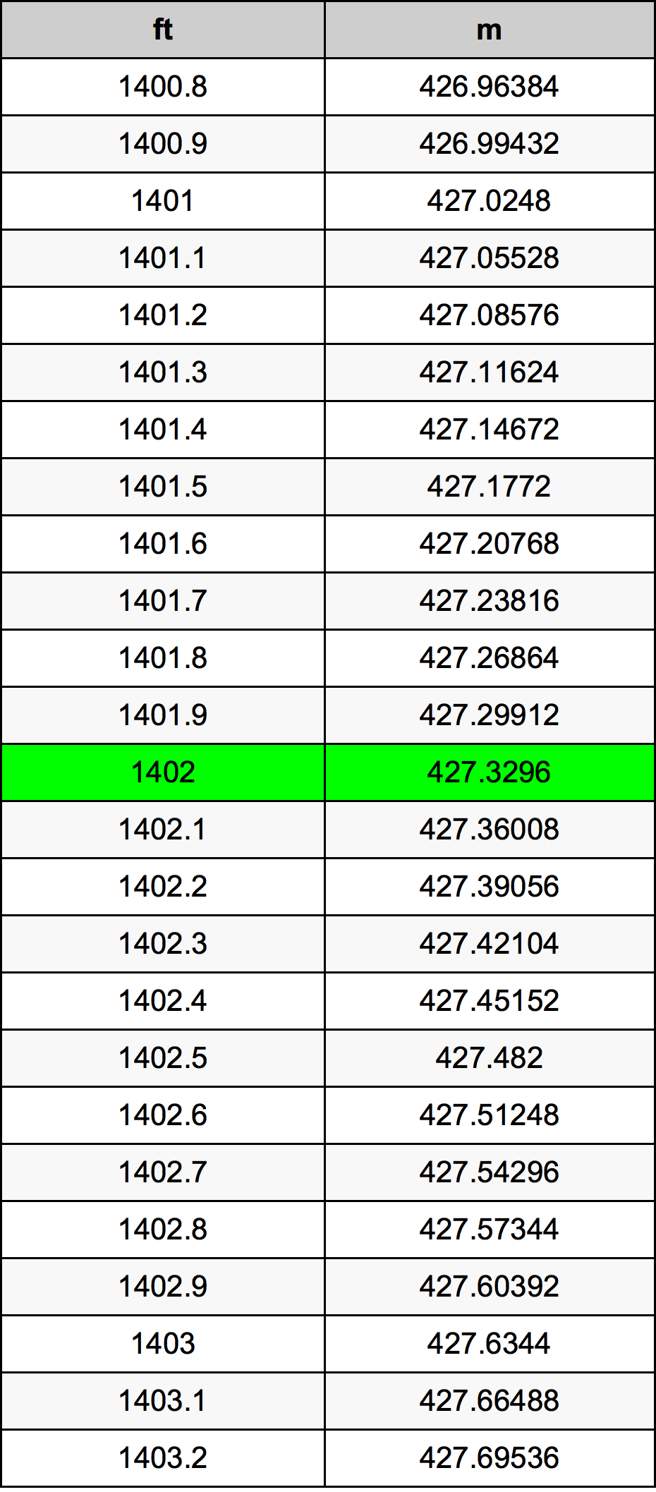 1402 Uqija konverżjoni tabella
