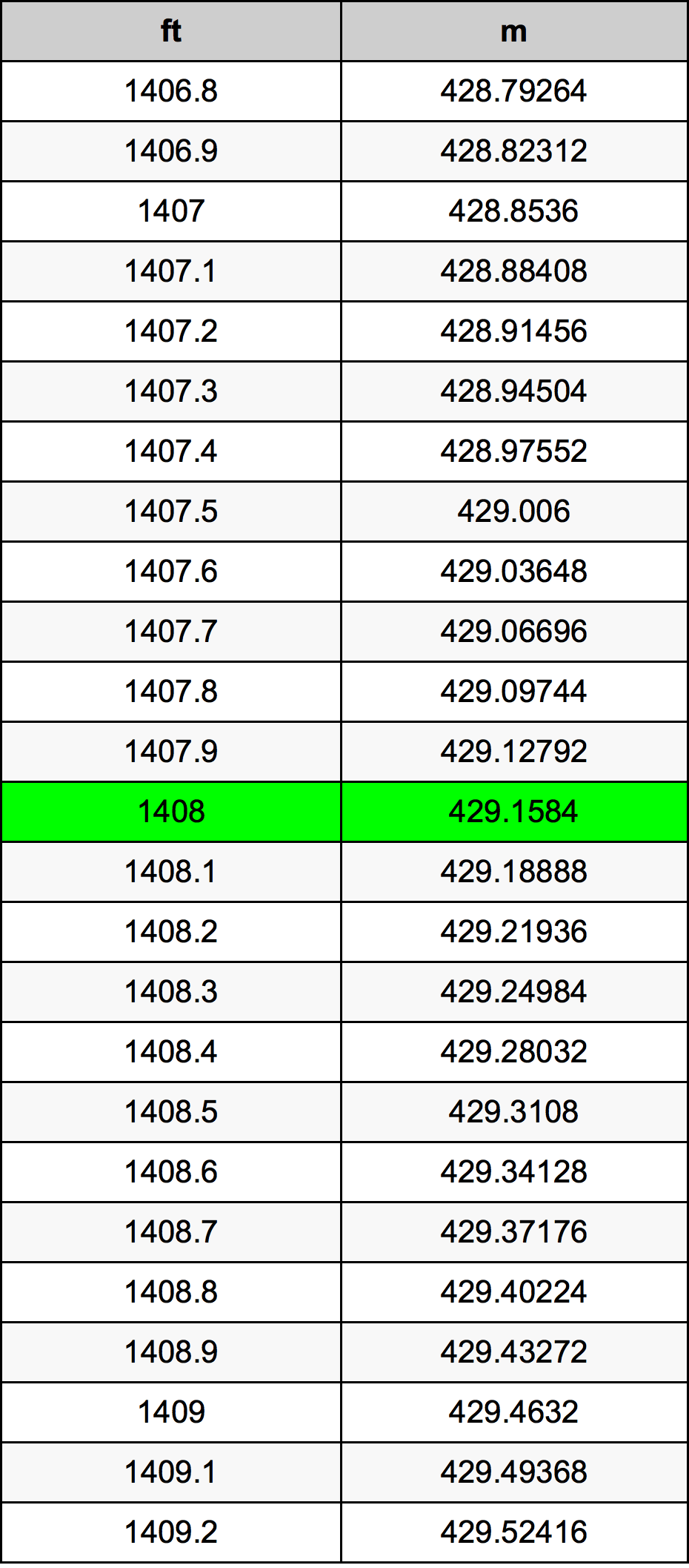 1408 Uqija konverżjoni tabella