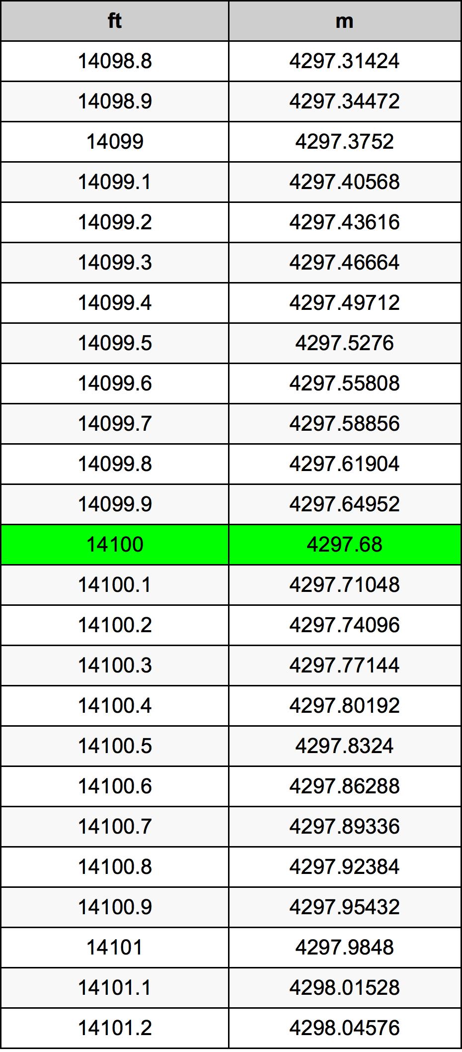 14100 Uqija konverżjoni tabella
