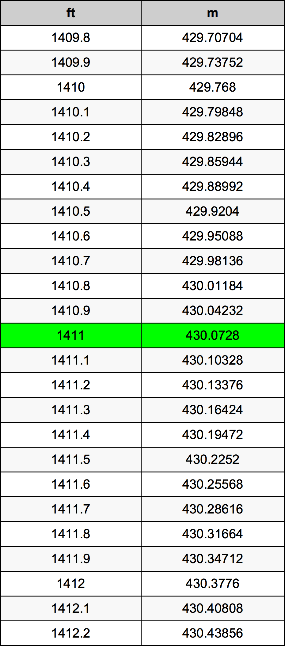 1411 Унция Таблица преобразования