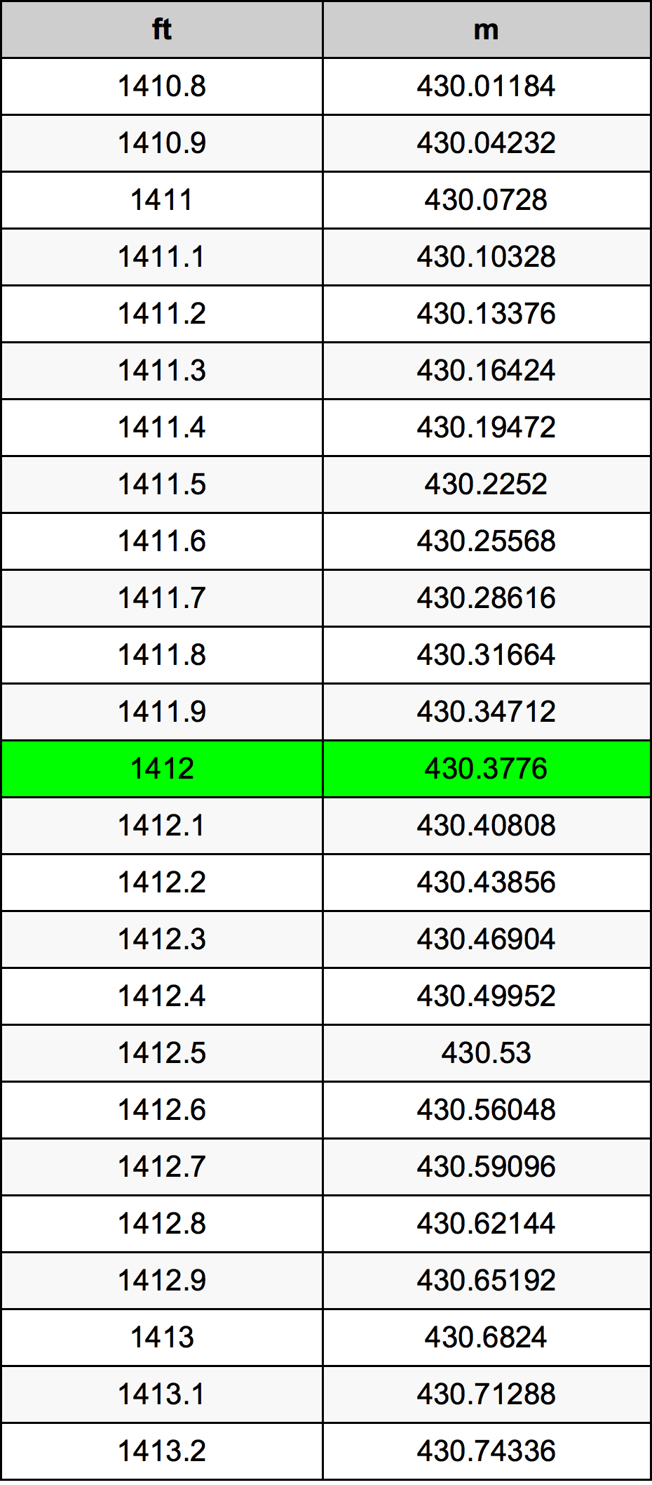 1412 Uqija konverżjoni tabella