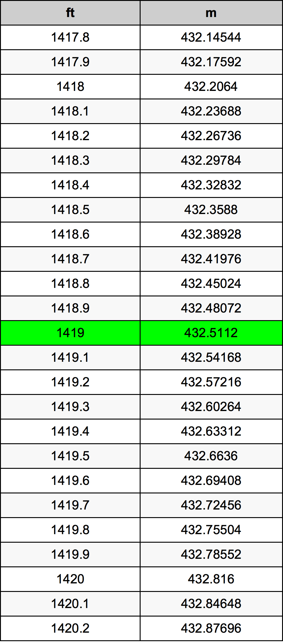 1419 Uqija konverżjoni tabella