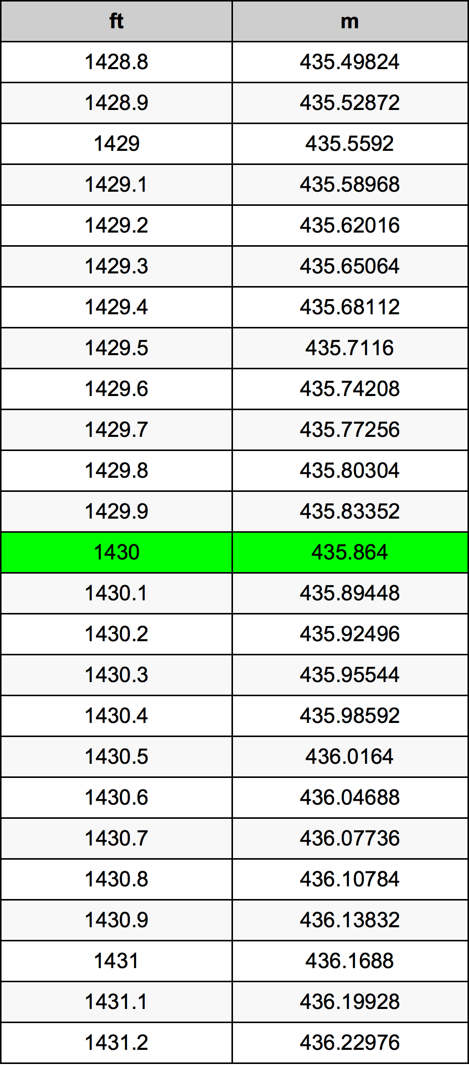 1430 Uqija konverżjoni tabella