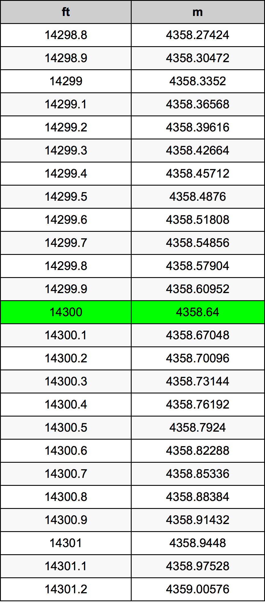 14300 Uqija konverżjoni tabella