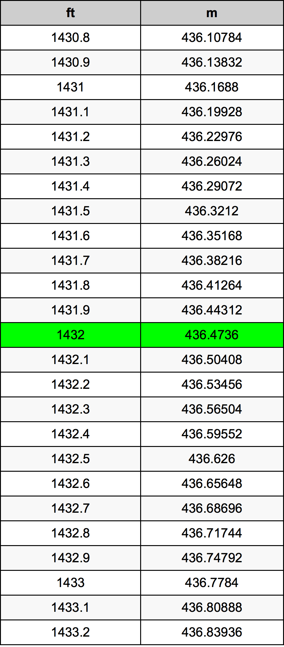1432 Uqija konverżjoni tabella