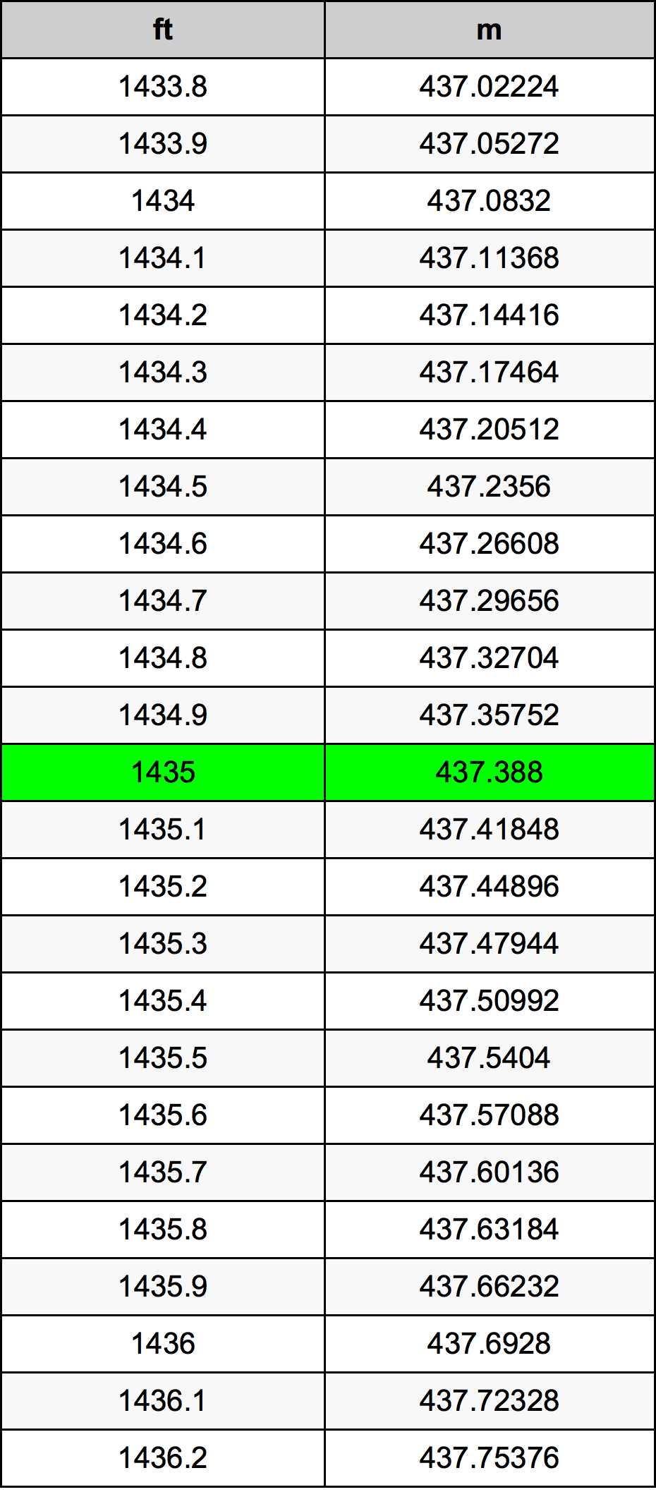 1435 Uqija konverżjoni tabella