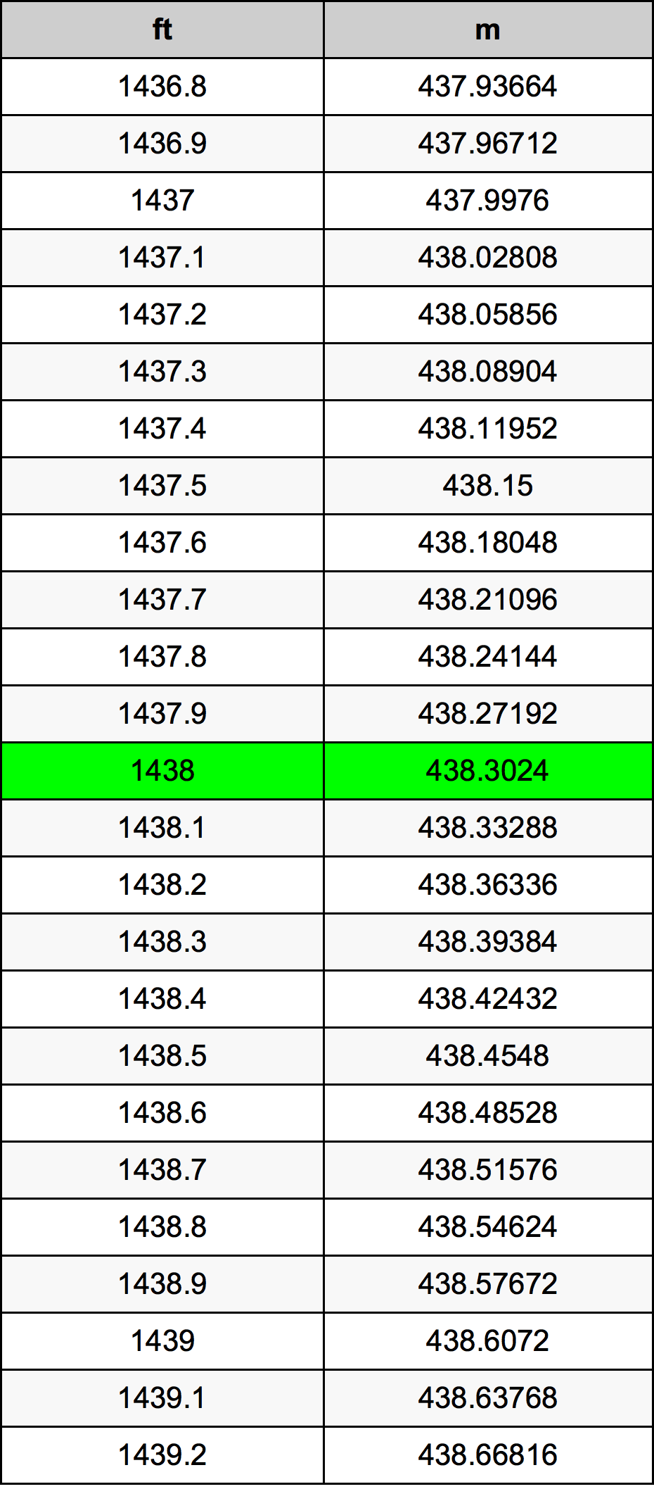 1438 Uqija konverżjoni tabella