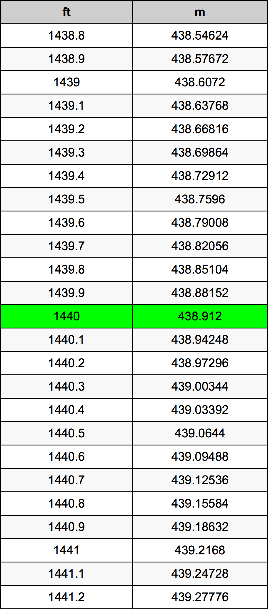 1440 Uqija konverżjoni tabella