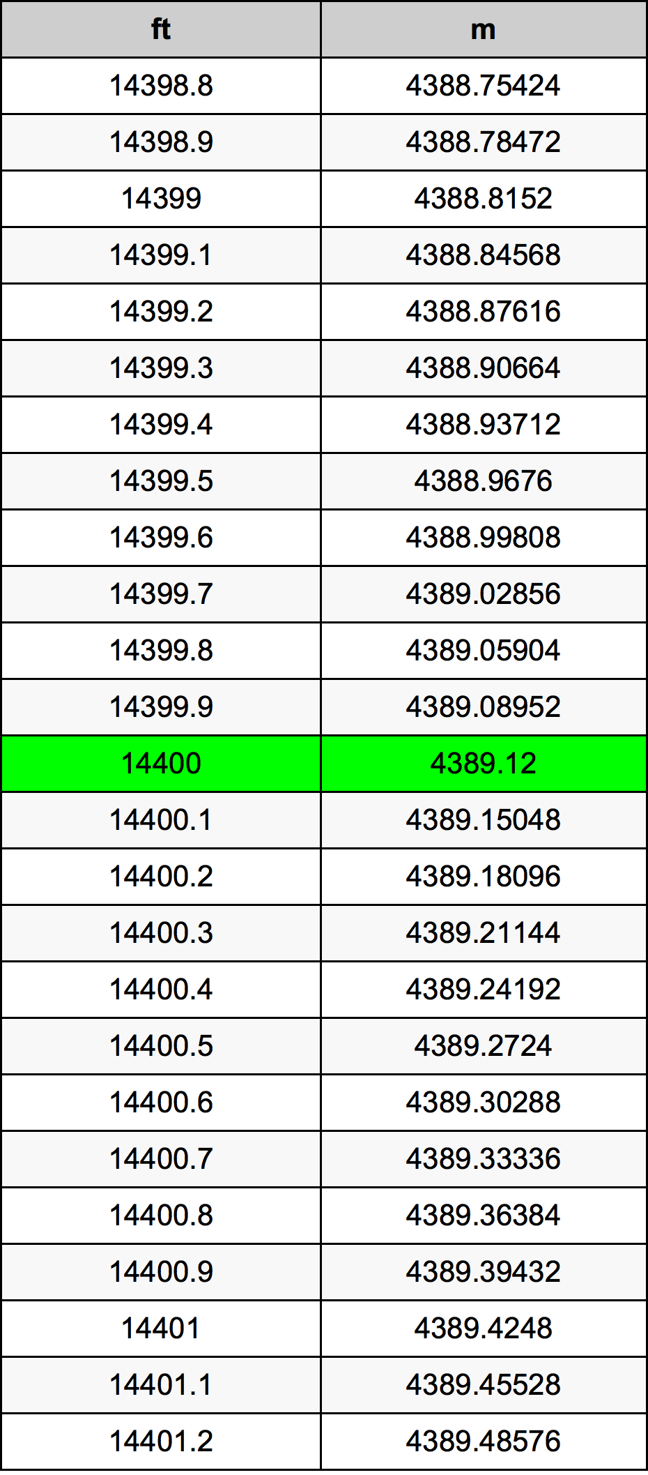 14400 Uqija konverżjoni tabella