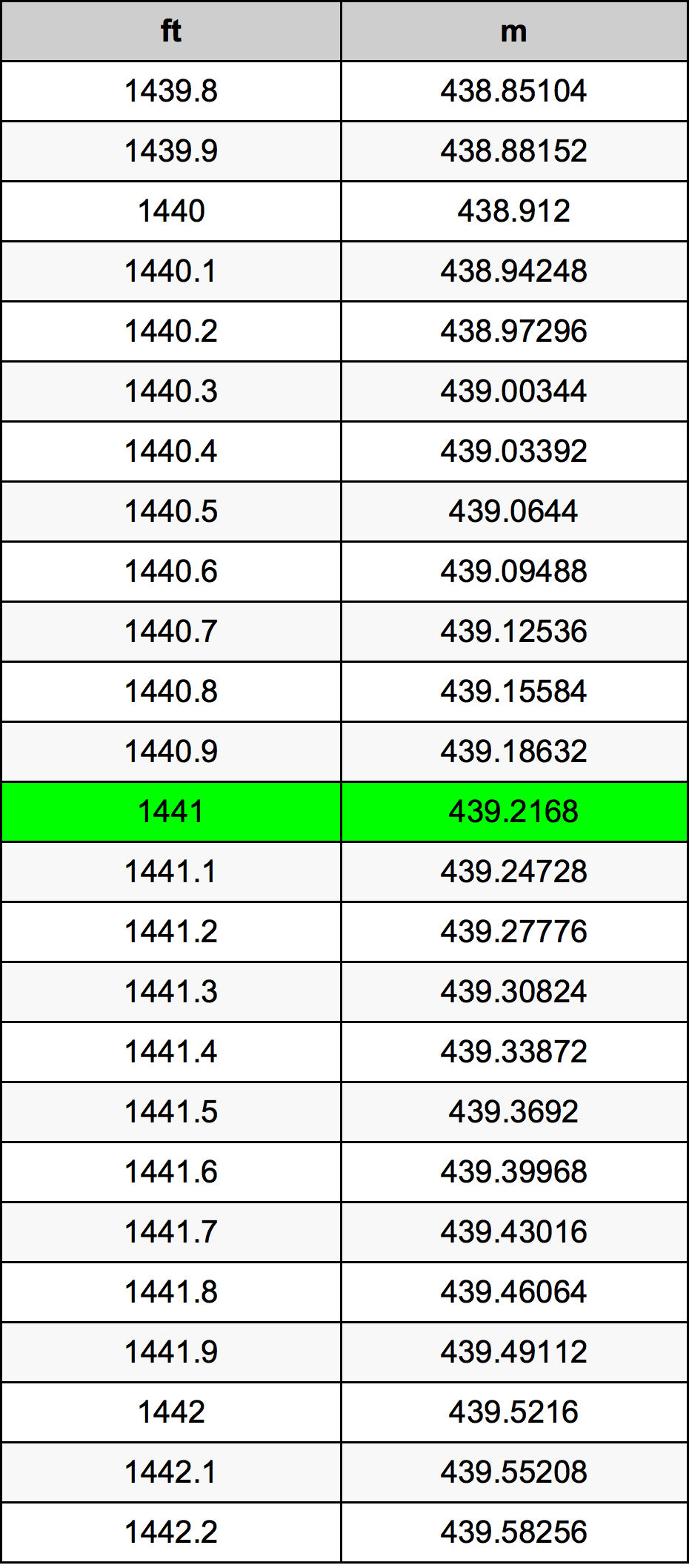 1441 Uqija konverżjoni tabella