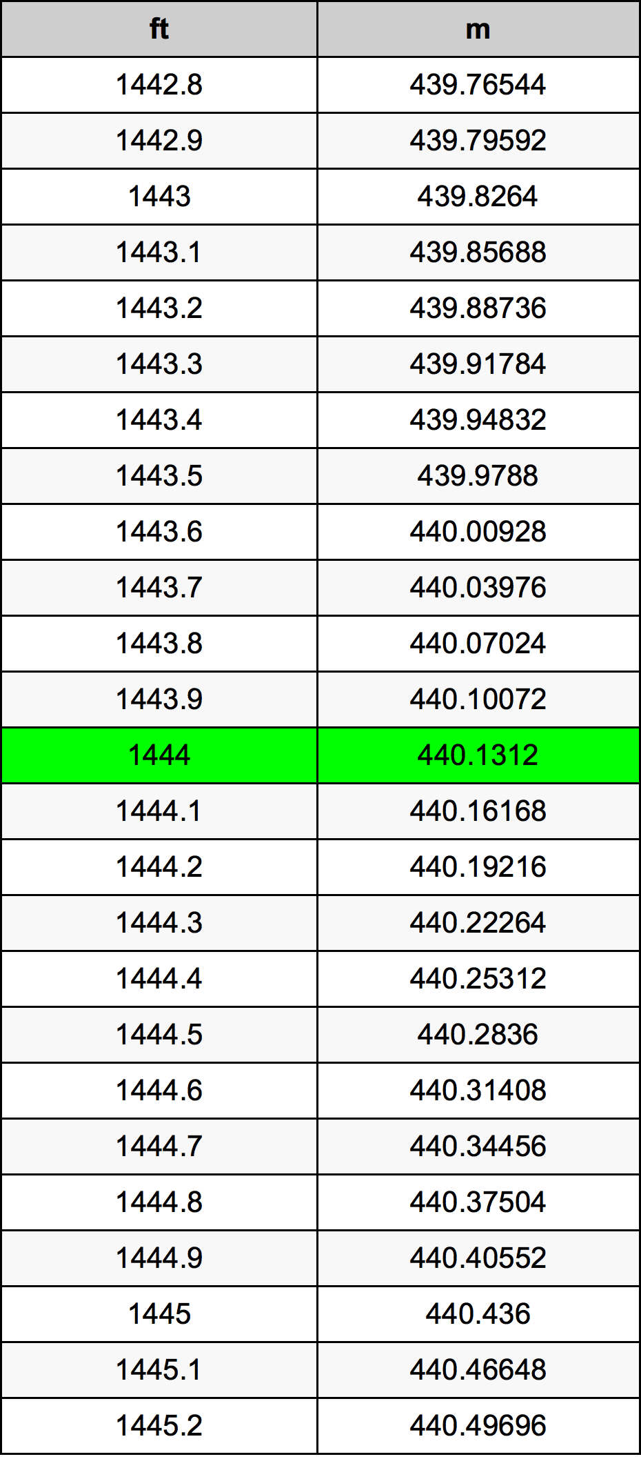 1444 Uqija konverżjoni tabella
