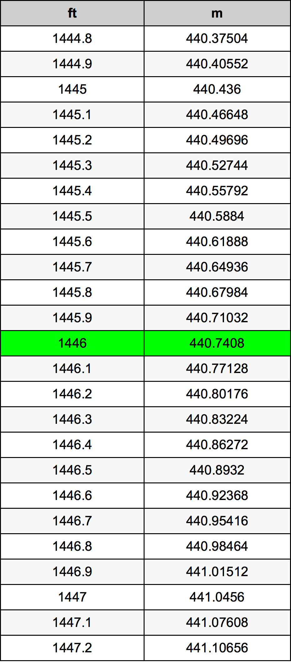1446 Uqija konverżjoni tabella