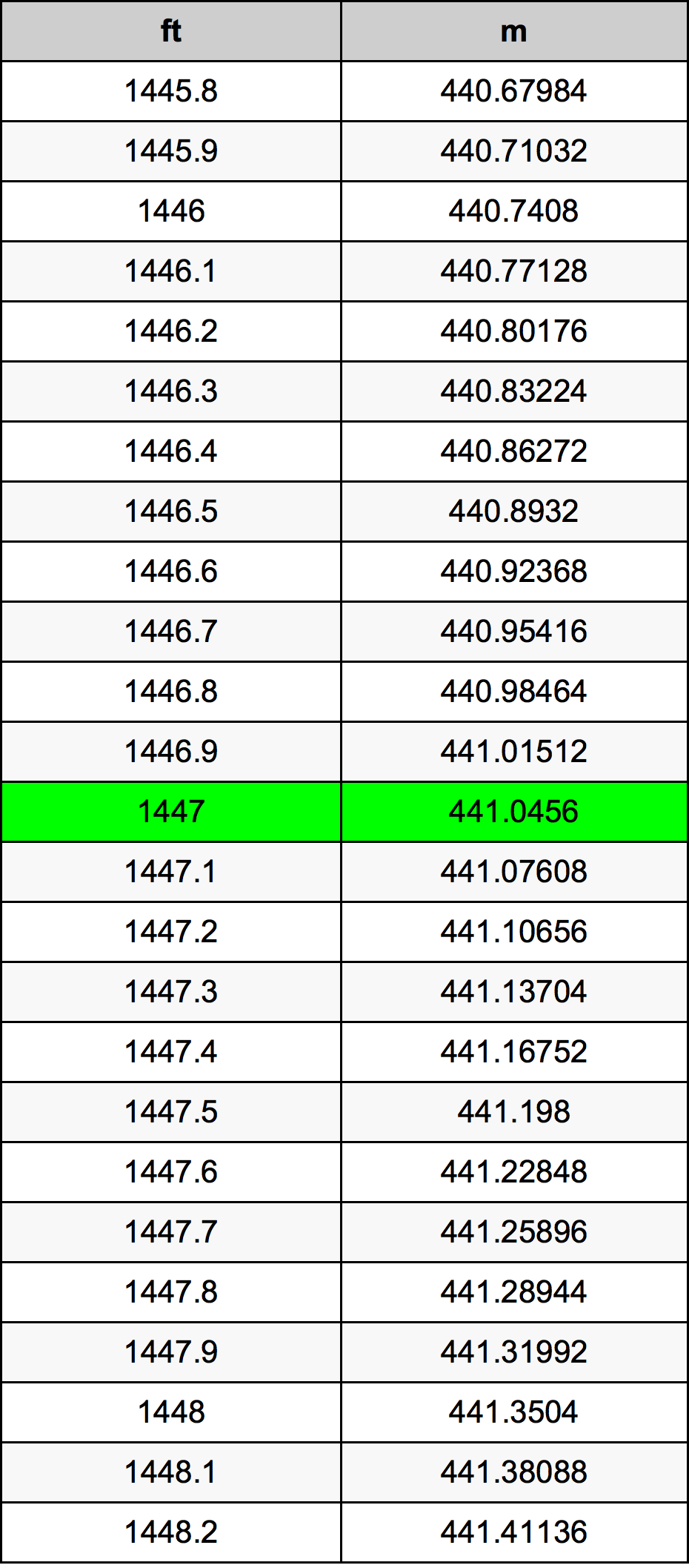 1447 Uqija konverżjoni tabella