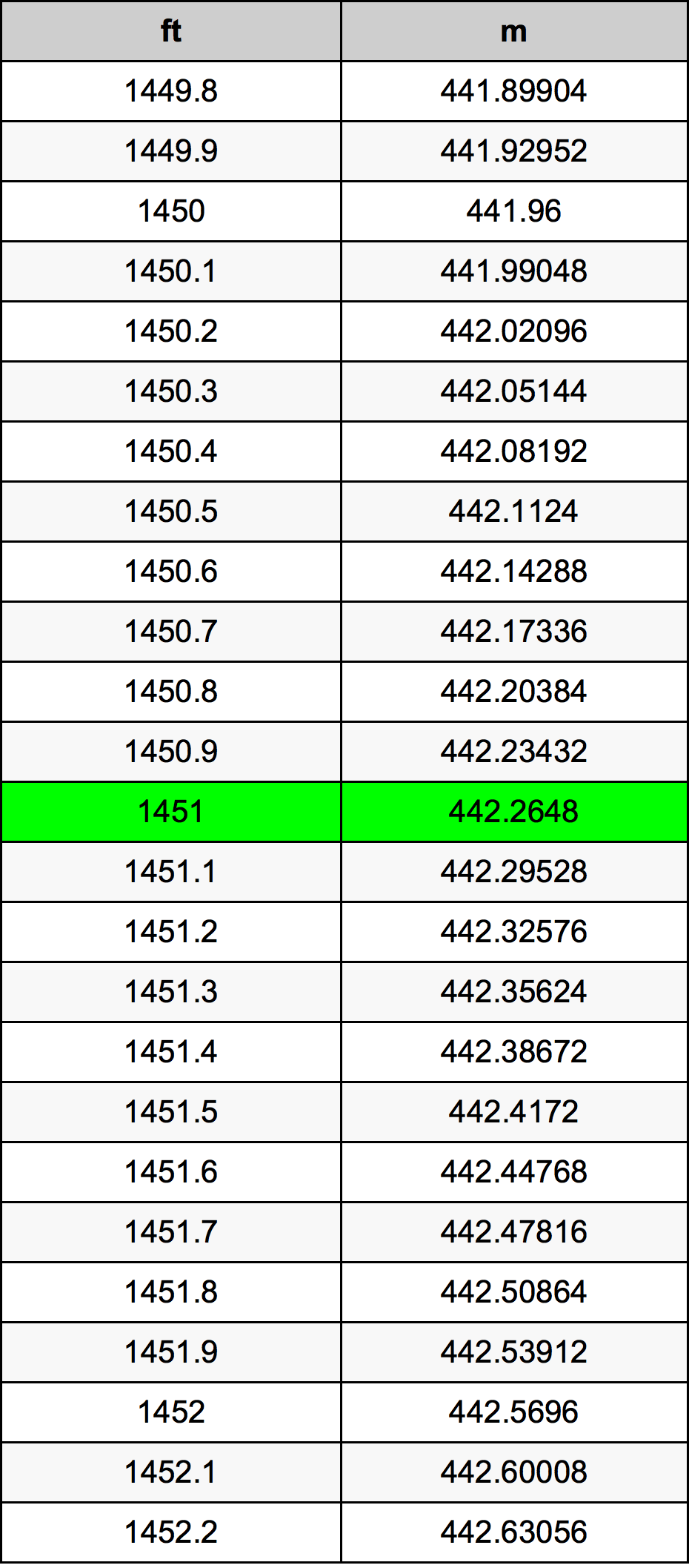 1451 Uncia átszámítási táblázat