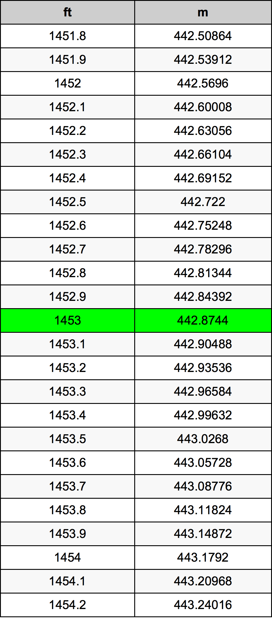 1453 Uqija konverżjoni tabella