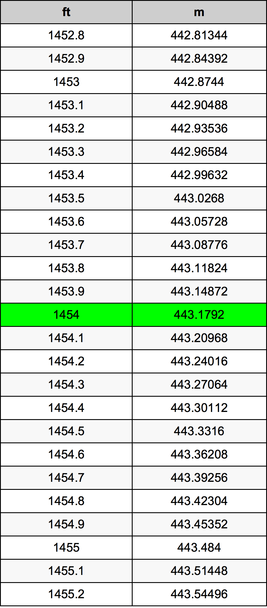 1454 Uqija konverżjoni tabella