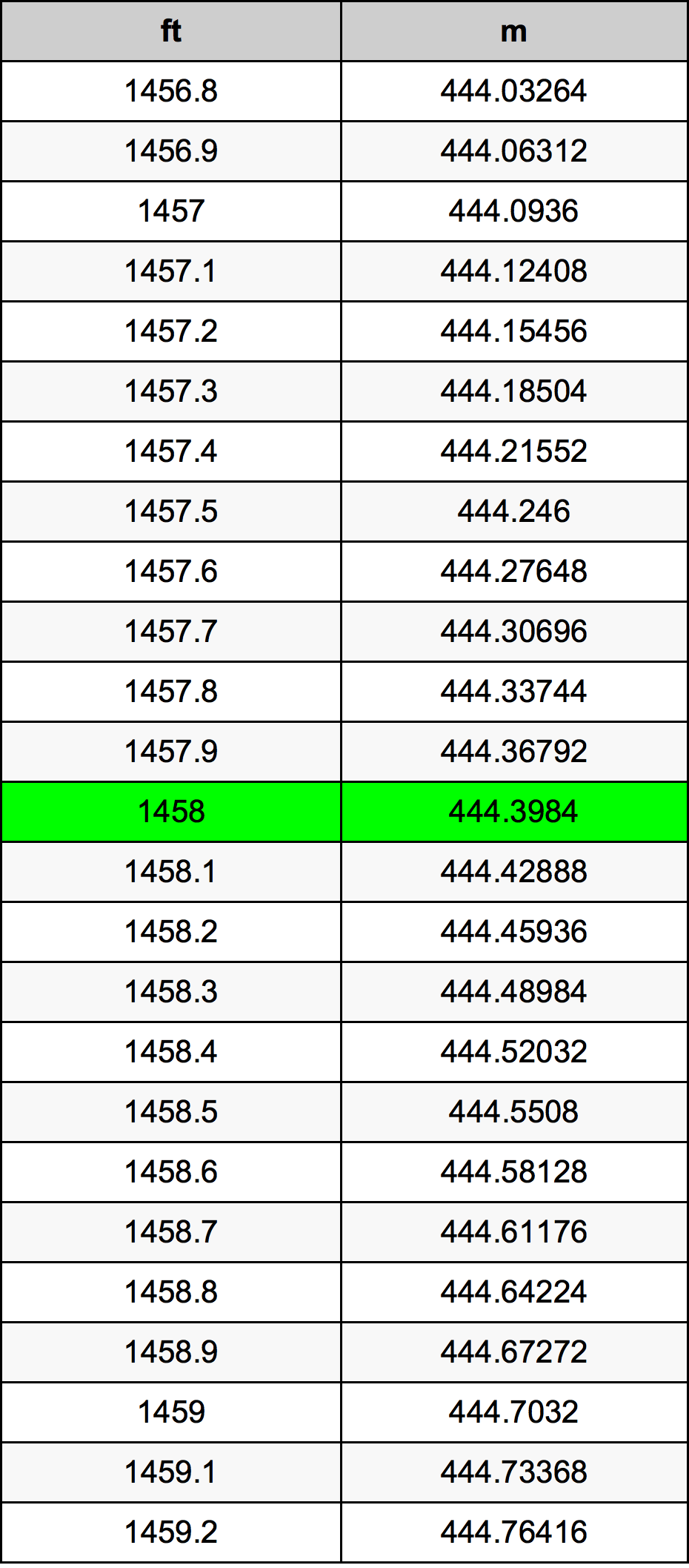 1458 Uqija konverżjoni tabella
