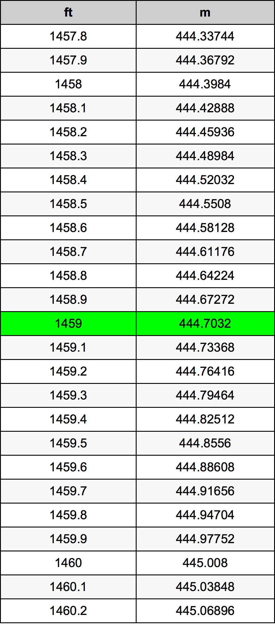 1459 Uqija konverżjoni tabella