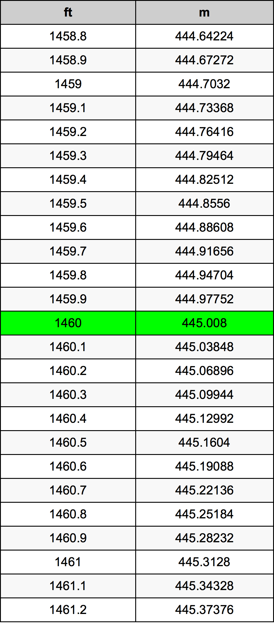1460 Uqija konverżjoni tabella