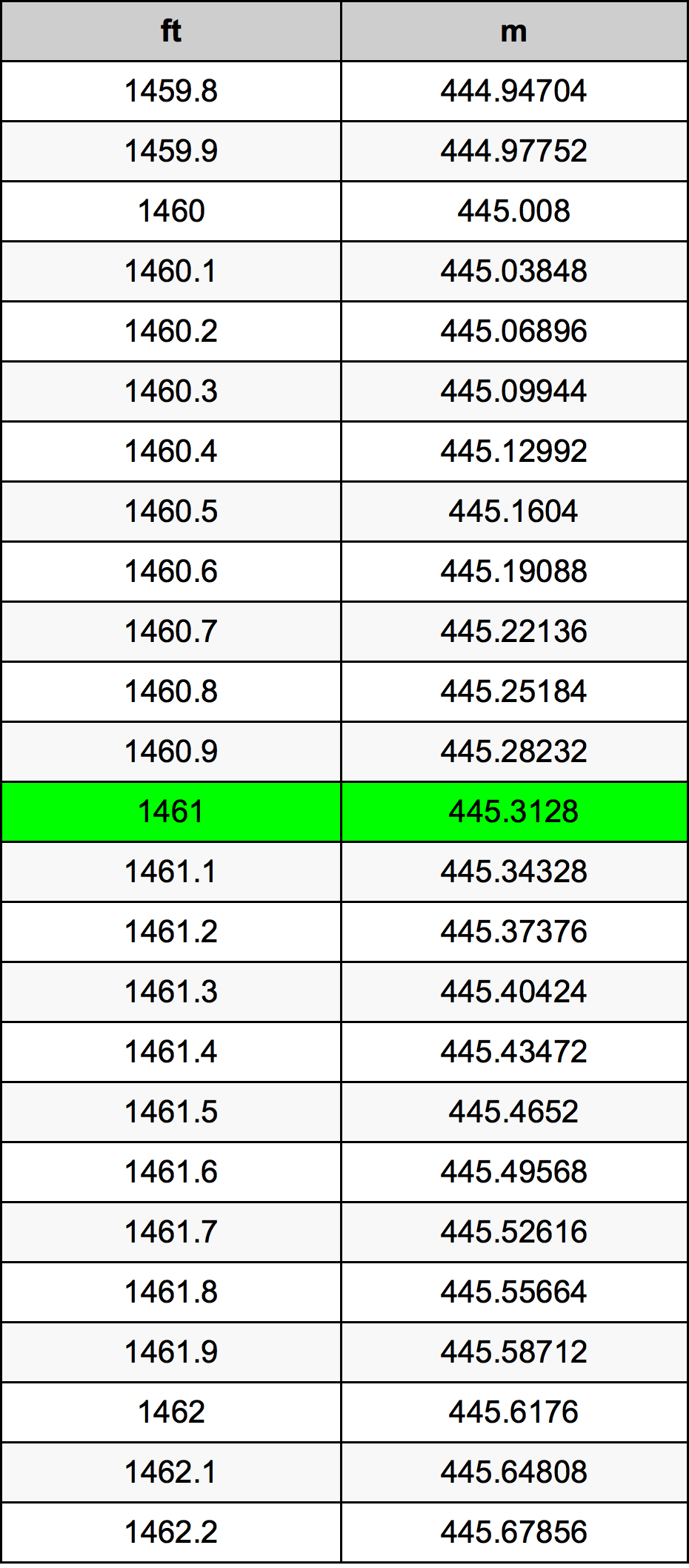 1461 Uqija konverżjoni tabella