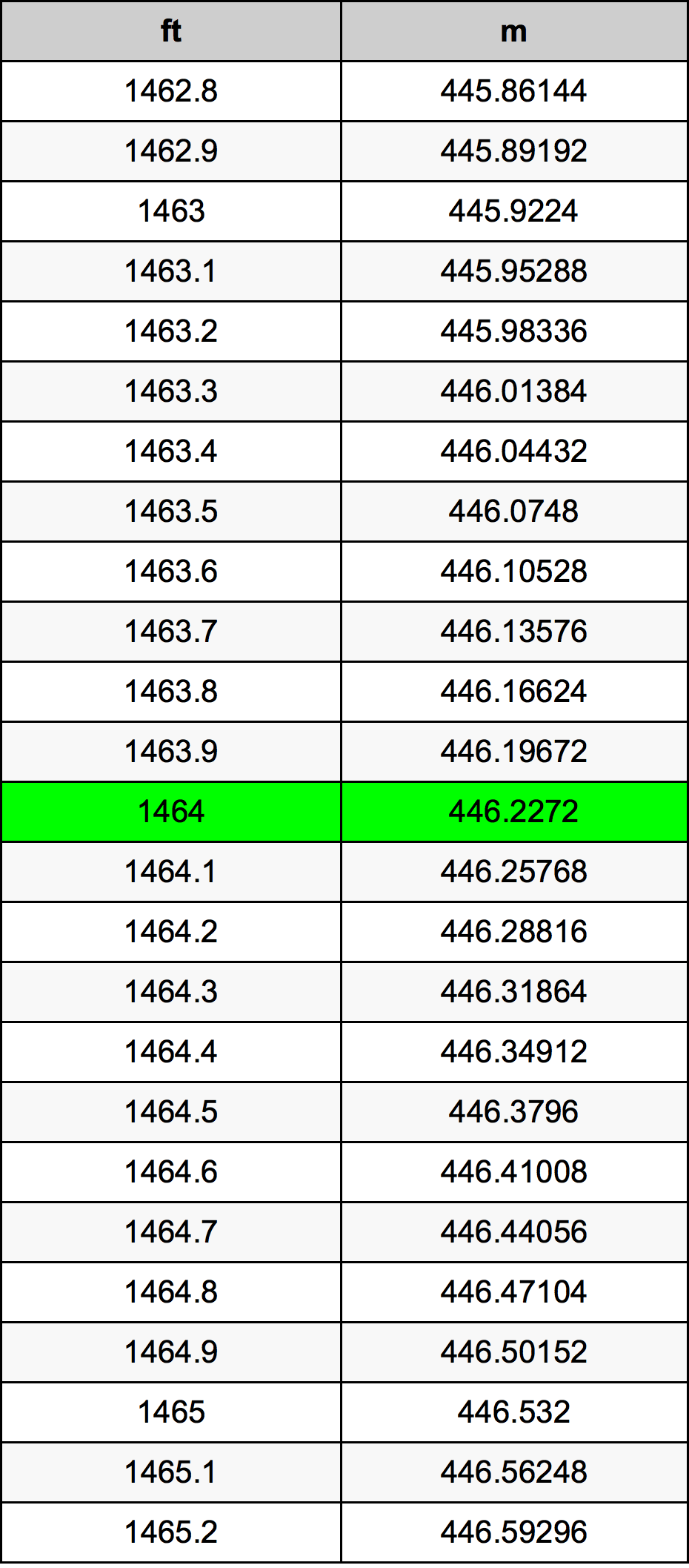 1464 Uqija konverżjoni tabella