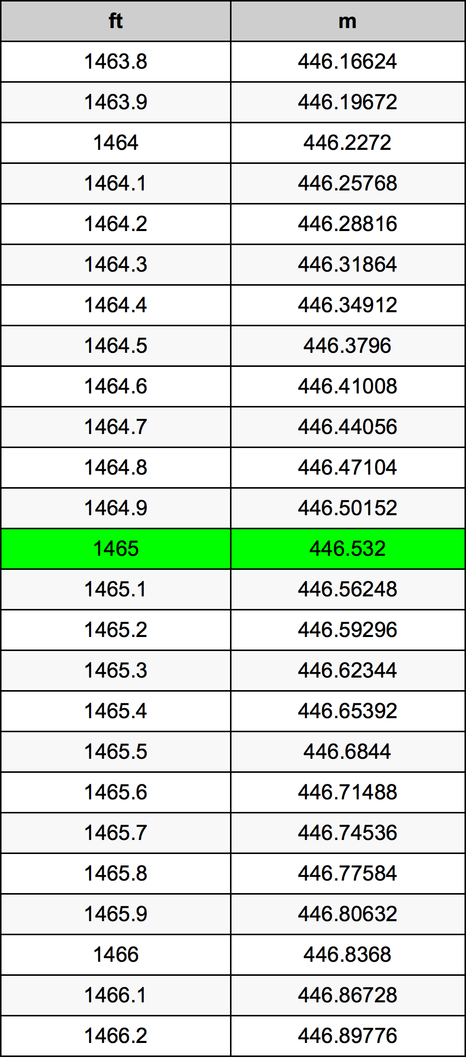 1465 Uqija konverżjoni tabella