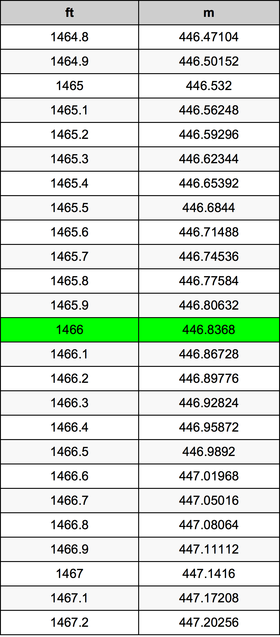 1466 Uqija konverżjoni tabella