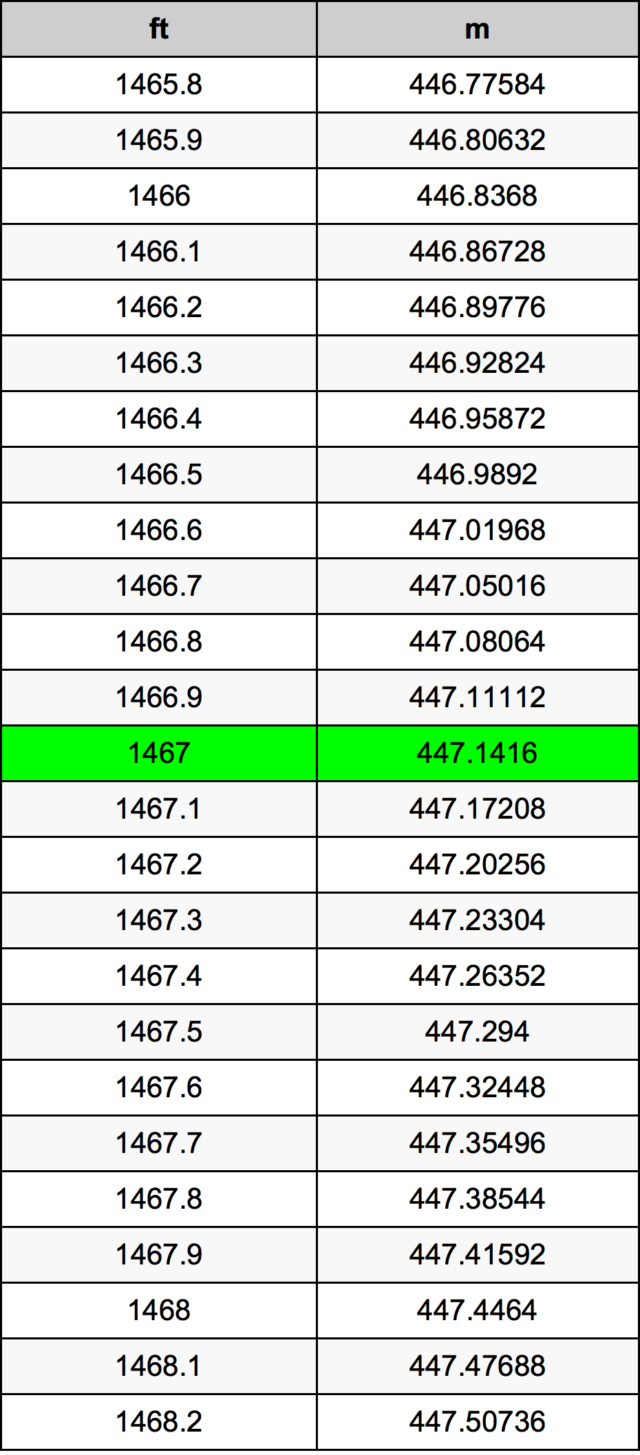 1467 Uqija konverżjoni tabella