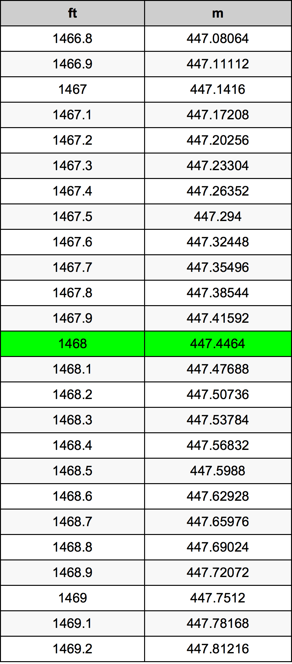 1468 Унция Таблица преобразования