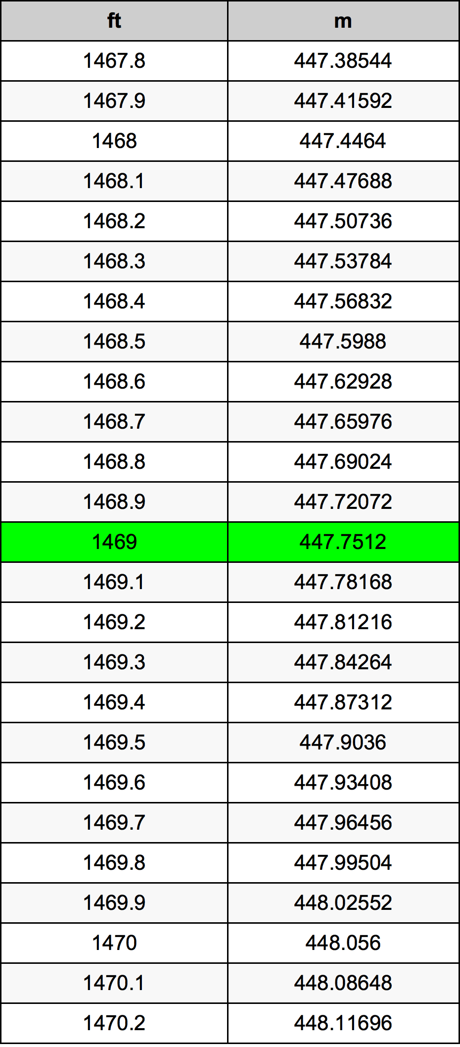 1469 Uqija konverżjoni tabella