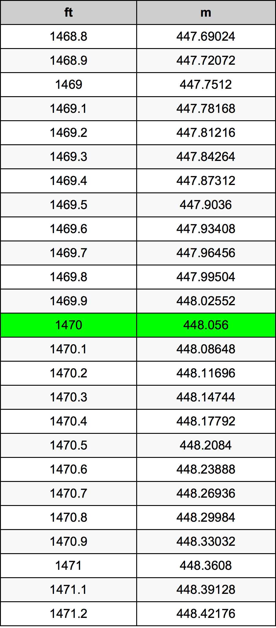 1470 Uqija konverżjoni tabella